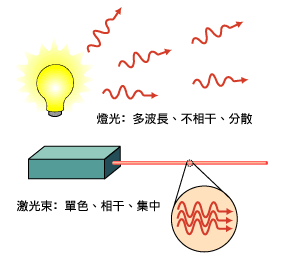 ͼ��  ��ͨ�ƹ��뼤��ıȽ�